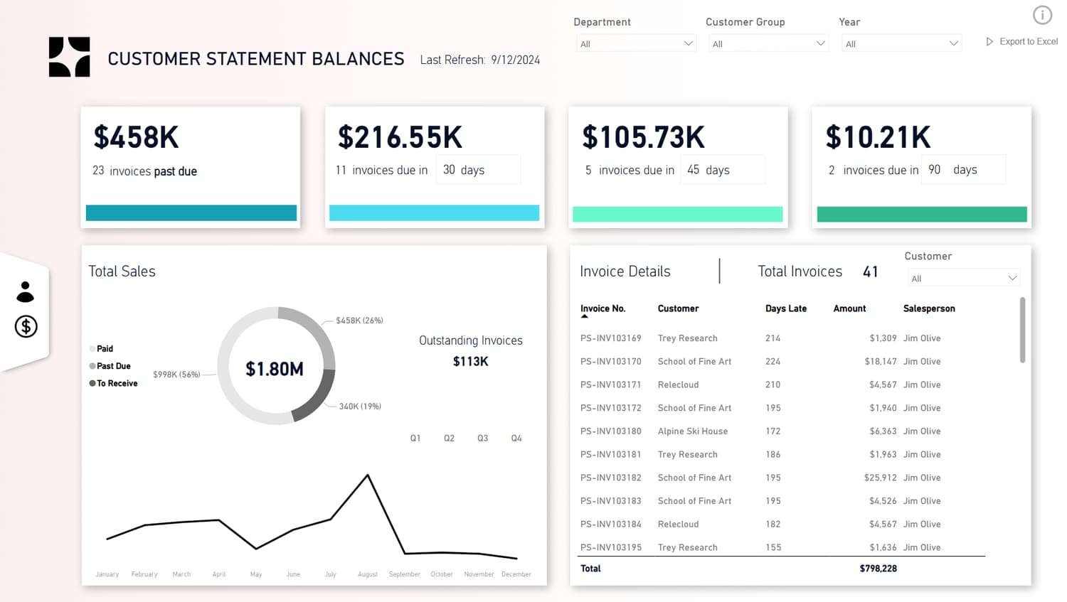 A Power BI dashboard built by Elara showing customer statement balances.
