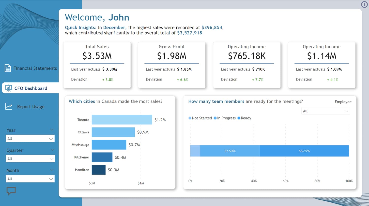 A live Power BI CFO dashboard built by Elara showing total sales, gross profit, operating income and sales by city.